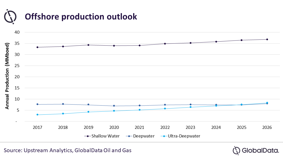 Global Data Offshore Production Outlook 62e2bf2b6734a