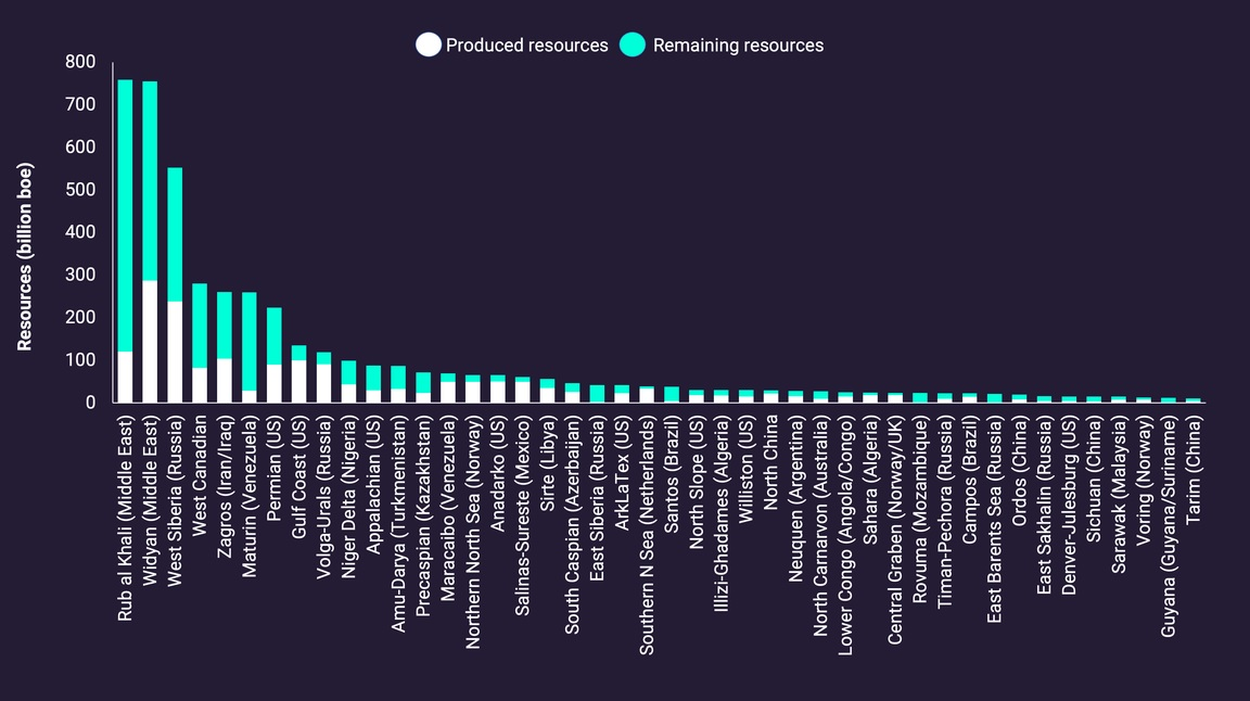 Traditional super basins ranked by produced plus remaining resources