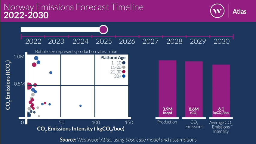 The data displays Westwood's 2025 emissions forecast for Norway.