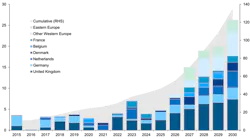 European annual capital additions by country are displayed on the left side, and cumulative capital is depicted on the right side. European annual capital additions by country are displayed on the left side, and cumulative capital is depicted on the right side.