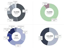 The forecast demand for offshore wind infrastructure in Western Europe from 2023 to 2030 is assessed. The forecast demand for offshore wind infrastructure in Western Europe from 2023 to 2030 is assessed.