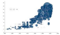 Western European wind farms are organized by startup year, turbine size and capacity. Megawatts and size of bubbles correspond to project sizes. Western European wind farms are organized by startup year, turbine size and capacity. Megawatts and size of bubbles correspond to project sizes.