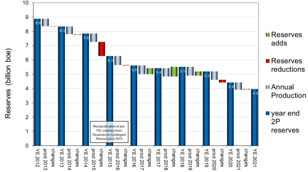This chart depicts how production and the central estimate of reserves have changed in the last nine years. Overall the UK reserves have decreased.