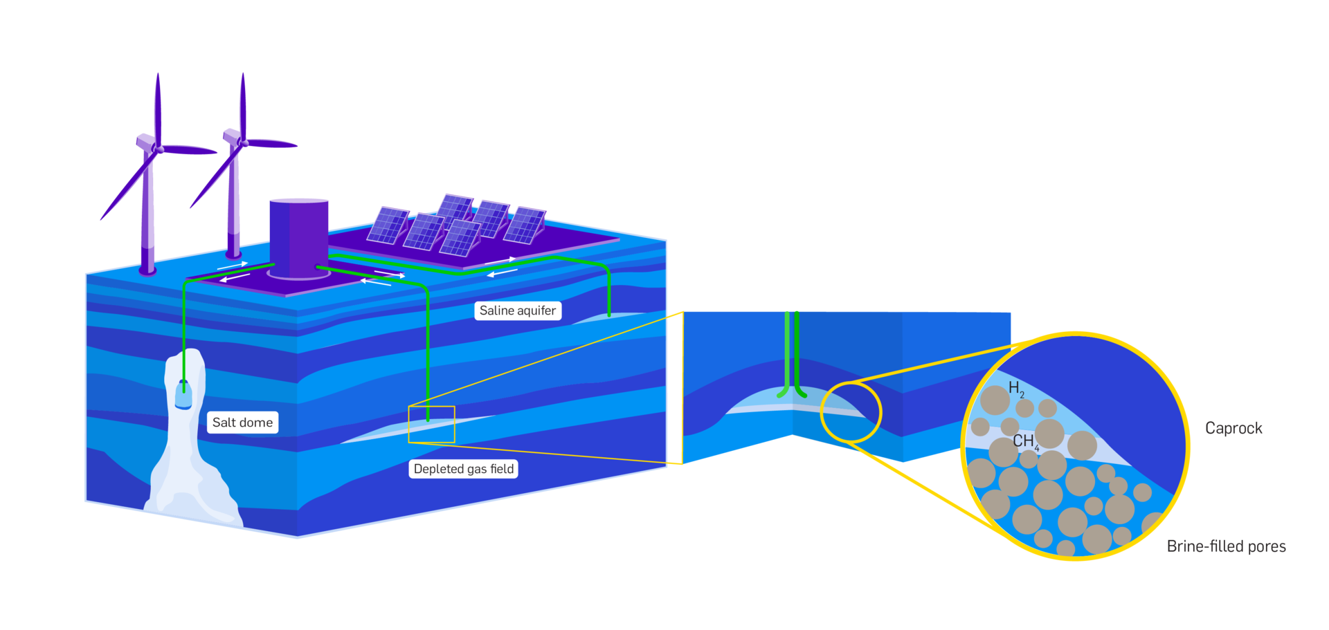 Schematic figure depicting seasonal &lsquo;green&rsquo; hydrogen energy storage. &lsquo;Green&rsquo; hydrogen produced by excess renewable energy (e.g. wind and solar sources) can be stored in subsurface geological reservoirs for use at times of greater energy demand.