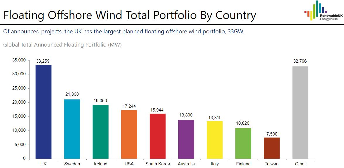 Floating Offshore Wind Chart Oct 2022 6346d67abe338