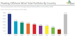 Floating Offshore Wind Chart Oct 2022 Floating Offshore Wind Chart Oct 2022