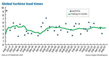 Lead times are defined as the duration between contract award details being made public and the date of operation of the wind farm.