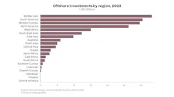 Rystad Energy Offshore Investments By Region Rystad Energy Offshore Investments By Region