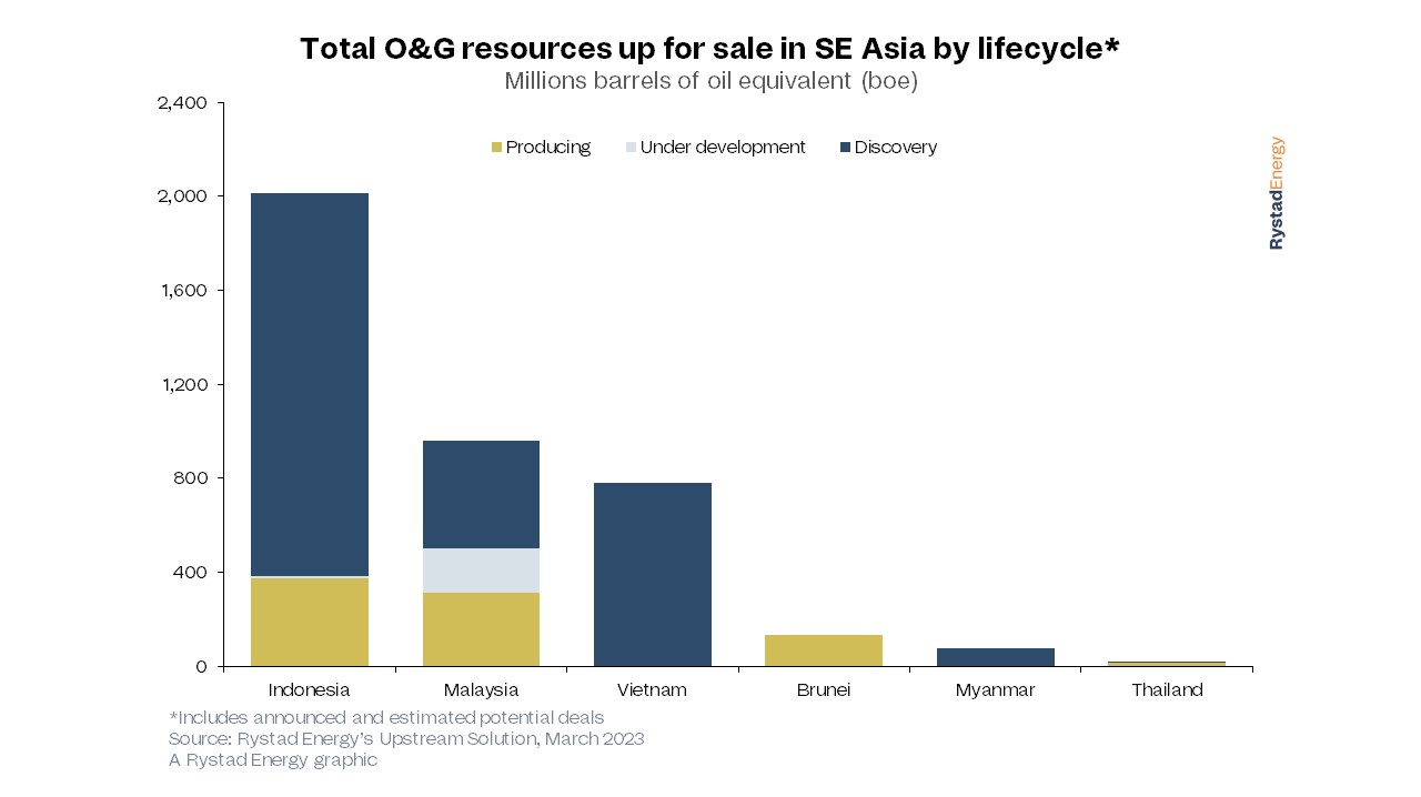 Rystad Energy Se Asia Chart