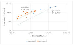 Figure 1. Production vs. proved reserves for integrated companies and those that exclude Saudi Aramco and the four Russian majors (“Integrated-”), year ending December 31, 2021. Figure 1. Production vs. proved reserves for integrated companies and those that exclude Saudi Aramco and the four Russian majors (“Integrated-”), year ending December 31, 2021.