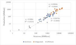 Figure 2. Production vs. proved reserves for independent onshore, independent offshore, and integrated companies excluding Saudi Aramco and the Russian majors (“Integrated-”), year ending December 31, 2021. Figure 2. Production vs. proved reserves for independent onshore, independent offshore, and integrated companies excluding Saudi Aramco and the Russian majors (“Integrated-”), year ending December 31, 2021.