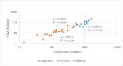 Figure 3. STM vs production for integrated companies excluding Saudi Aramco and the Russian majors (“Integrated-”), and primarily onshore and primarily offshore independents, year ending December 31, 2021. Figure 3. STM vs production for integrated companies excluding Saudi Aramco and the Russian majors (“Integrated-”), and primarily onshore and primarily offshore independents, year ending December 31, 2021.