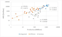 Figure 4. ARO vs. production for integrated companies excluding Saudi Aramco and the Russian majors, primarily offshore independents and primarily onshore independents, year ending December 31, 2021. Figure 4. ARO vs. production for integrated companies excluding Saudi Aramco and the Russian majors, primarily offshore independents and primarily onshore independents, year ending December 31, 2021.