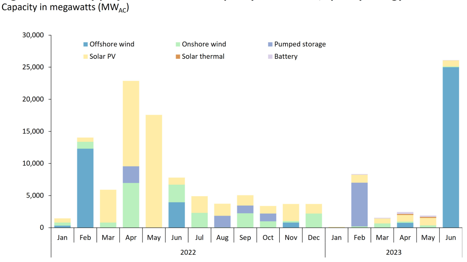 Rystad Energy highlights the monthly project award round capacity announced, split by energy source.