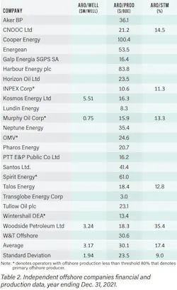Independent Offshore Companies Financial And Production Data Independent Offshore Companies Financial And Production Data