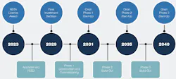 Indicative Orion project timeline Indicative Orion project timeline