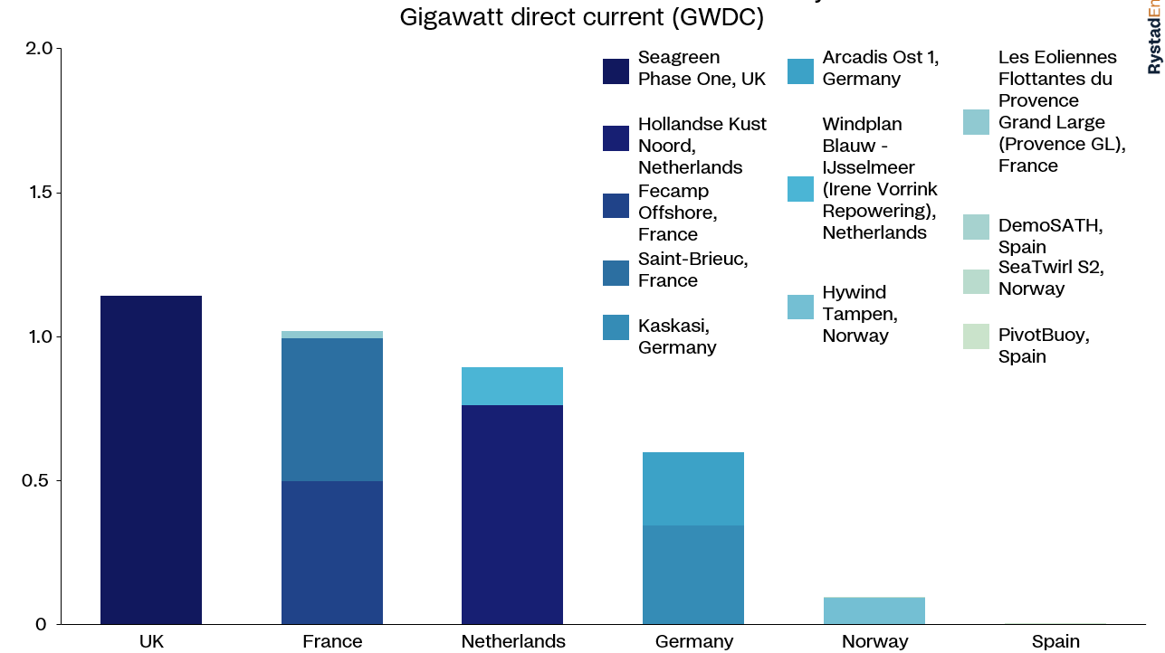 Rystad reviews the estimated offshore wind installations for 2023.