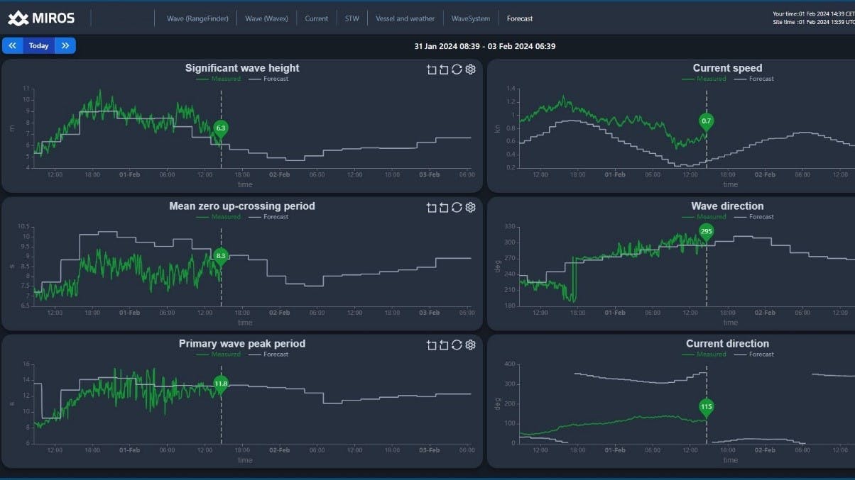 The application helps to elevate maritime safety and operational efficiency due to the integration of forecasts with real-time measured ocean data.