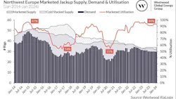 65d3a132d64947001e7346c1 Figure1 Northwesteuropemarketedjackupsupplydemandu 65d3a132d64947001e7346c1 Figure1 Northwesteuropemarketedjackupsupplydemandu