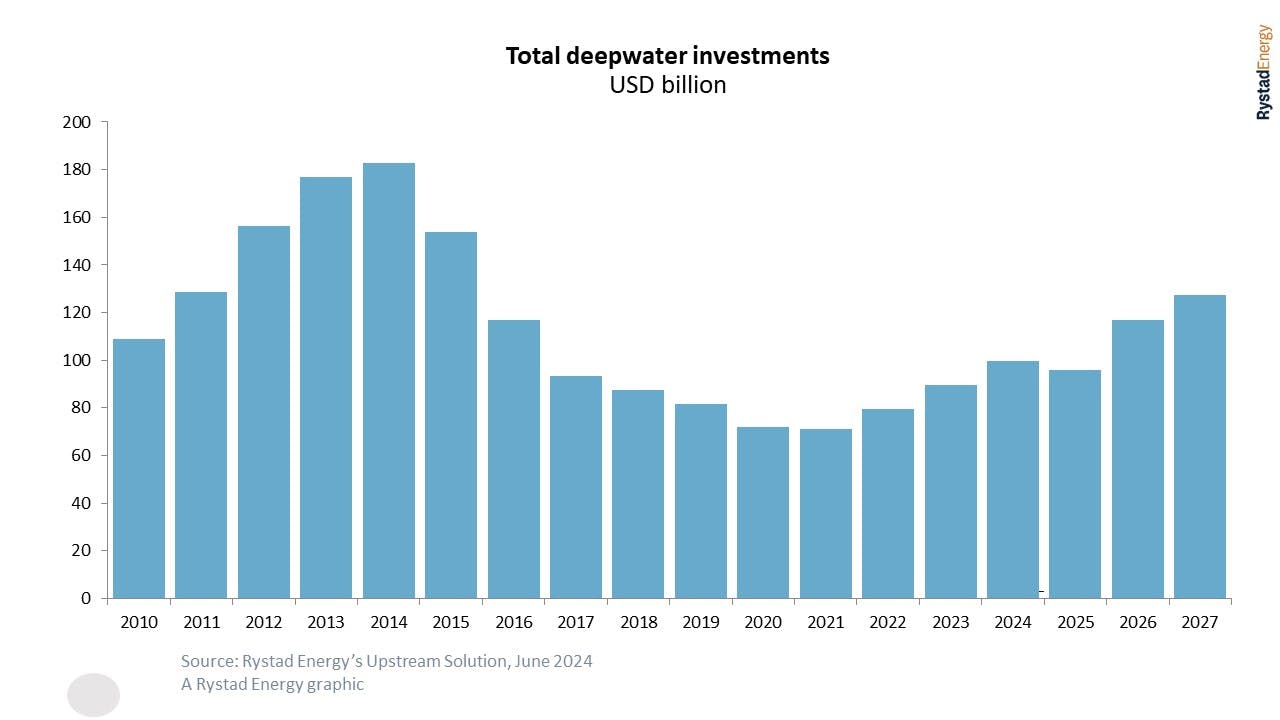 Figure 1. Increased approval activity influences annual deepwater investment.
