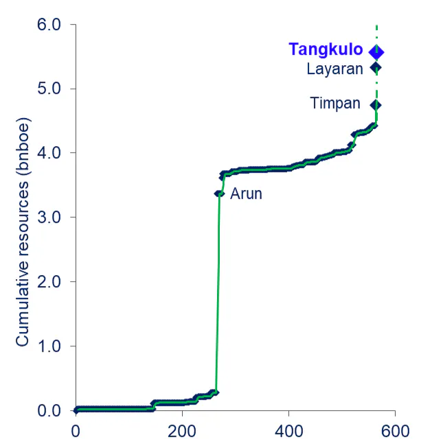 A creaming curve highlights the cumulative reserves discovered against cumulative exploration wells completed (excluding sidetracks) in the North Sumatra basin. Recent discoveries have opened the deepwater area and added significant resource. A creaming curve highlights the cumulative reserves discovered against cumulative exploration wells completed (excluding sidetracks) in the North Sumatra basin. Recent discoveries have opened the deepwater area and added significant resource.