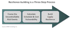 Building capex resilience is a three-step process. Building capex resilience is a three-step process.