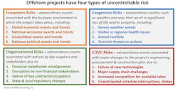Offshore energy projects have four types of uncontrollable risk. Offshore energy projects have four types of uncontrollable risk.