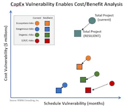 Schedule and cost vulnerability analysis results. Schedule and cost vulnerability analysis results.