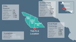 The map shows the location of the TGS offshore wind and metocean measurement campaign off the Morro Bay, US West Coast, with estimated annual energy production for nearby lease areas. The map shows the location of the TGS offshore wind and metocean measurement campaign off the Morro Bay, US West Coast, with estimated annual energy production for nearby lease areas.