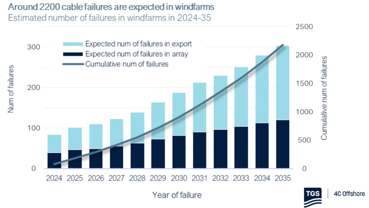 TGS cable failures 2024-2025