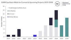 East African Ruvuma-Rufiji (EARR) Gas Basin Wells for Current & Upcoming Projects 2019-2030 East African Ruvuma-Rufiji (EARR) Gas Basin Wells for Current & Upcoming Projects 2019-2030