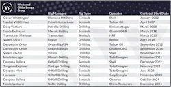 Drilling rigs contracted to work offshore Namibia from 2002-2024 (contracts fixed as of July 31, 2024) Drilling rigs contracted to work offshore Namibia from 2002-2024 (contracts fixed as of July 31, 2024)