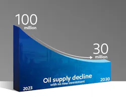 Oil supply decline out to 2030 with no new investment Oil supply decline out to 2030 with no new investment