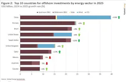 Offshore capex projections Offshore capex projections