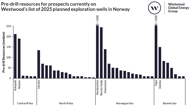 Pre-drill resources for prospects currently on Westwood&rsquo;s list of 2025 planned exploration wells in Norway