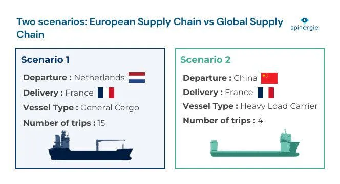 European supply chain vs global supply chain