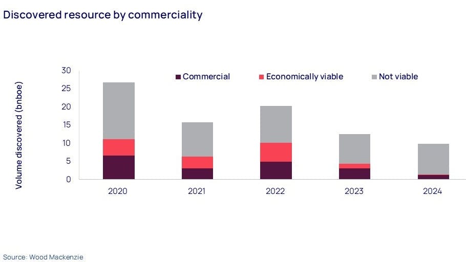 discovered resource by commerciality