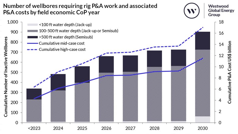 Number of wellbores requiring rig P&A work