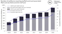 Number of wellbores requiring rig P&A work Number of wellbores requiring rig P&A work