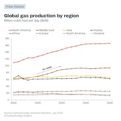 Chart: Global gas production by region Chart: Global gas production by region