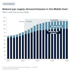 Chart: Natural gas supply-demand balance in the Middle East Chart: Natural gas supply-demand balance in the Middle East