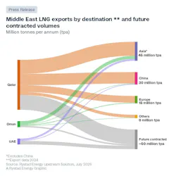 Chart: Middle East LNG exports by destination and future contracted volumes Chart: Middle East LNG exports by destination and future contracted volumes