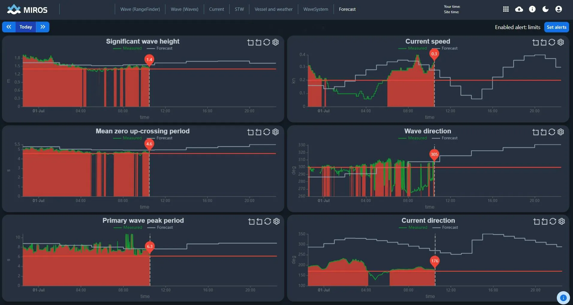Miros real-time vs Forecast display