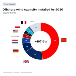 By 2030, Rystad Energy forecasts that China’s offshore wind projects will claim 45% of the world’s cumulative capacity. By 2030, Rystad Energy forecasts that China’s offshore wind projects will claim 45% of the world’s cumulative capacity.