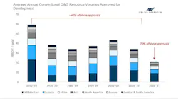 Report: ‘Deepwater barrels are replacing shale as the low-cost barrel’ Report: ‘Deepwater barrels are replacing shale as the low-cost barrel’