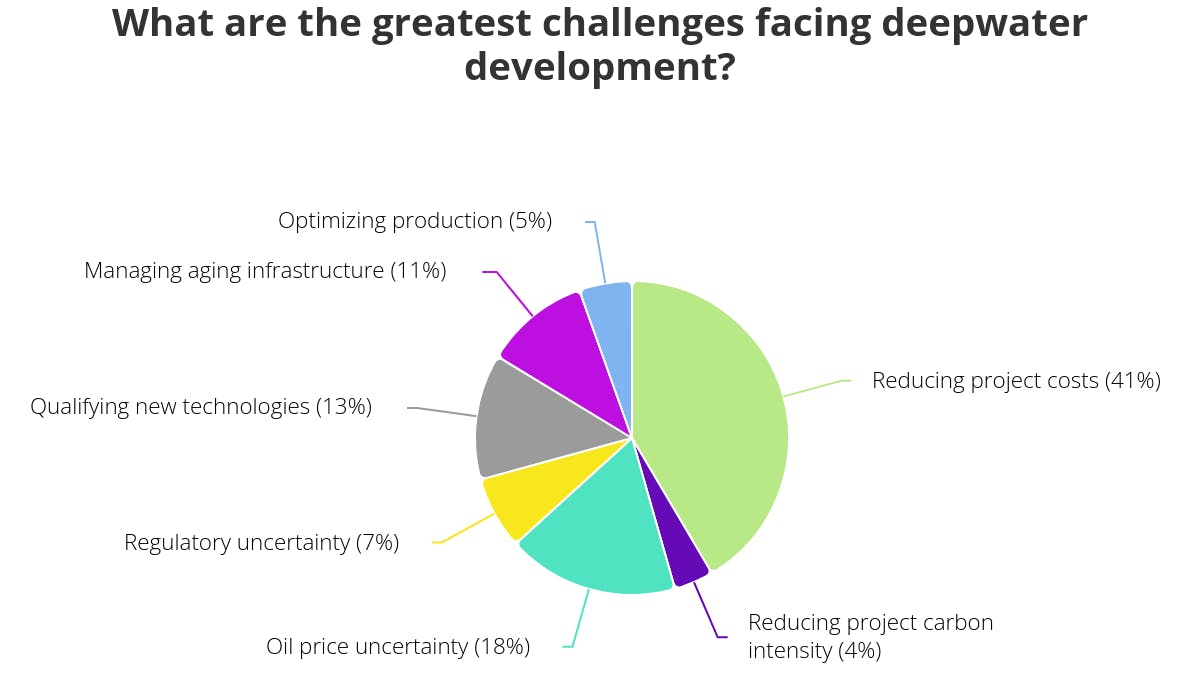 poll results on deepwater development challenges