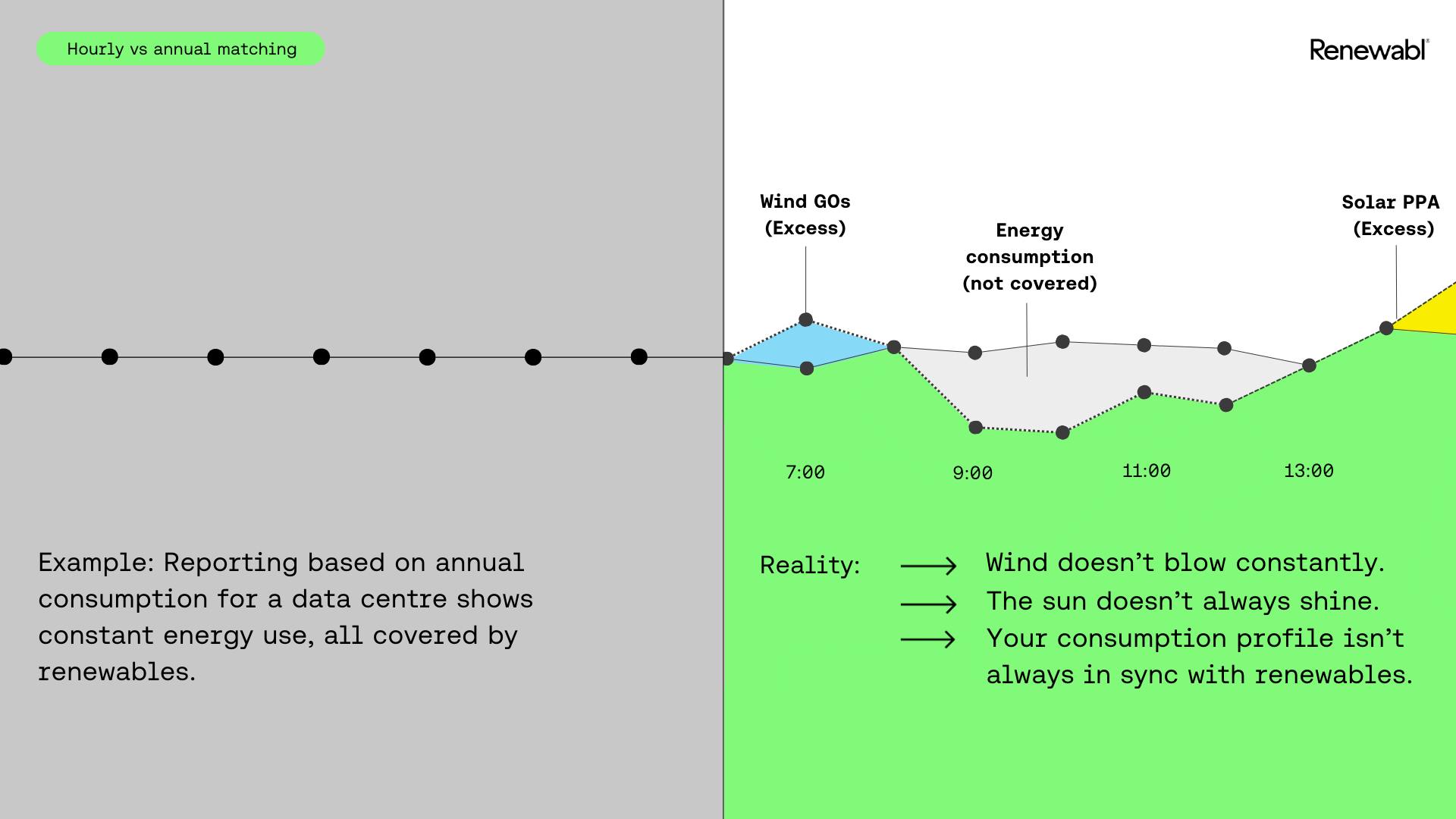 Annual vs hourly reporting visualization