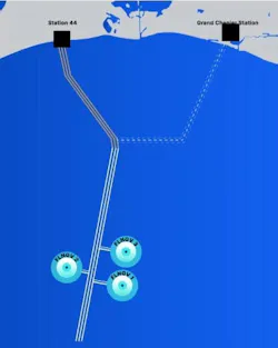 Delfin says that its brownfield deepwater port requires minimal additional infrastructure investment to support up to three floating LNG Vessels producing up to 13.2 million tonnes of LNG annually. Delfin says that its brownfield deepwater port requires minimal additional infrastructure investment to support up to three floating LNG Vessels producing up to 13.2 million tonnes of LNG annually.