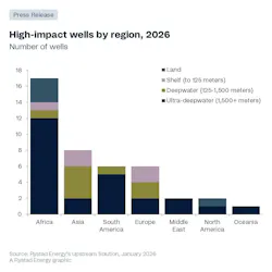 Chart: high-impact wells by region, 2026 Chart: high-impact wells by region, 2026