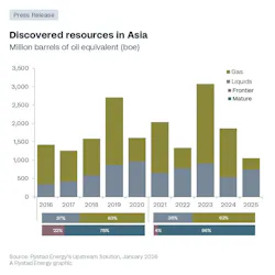 Chart: Discovered resources in Asia Chart: Discovered resources in Asia